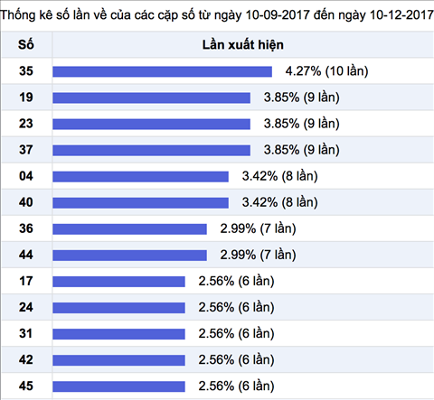 Thong ke nhieu it trong 3 thang gan day